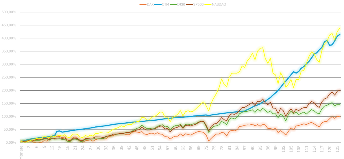 chart comparison